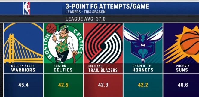 世界杯直播软件下载中心-本季联盟所有队场均出手37记三分 勇士45.4记高居第一&amp;绿军第二
