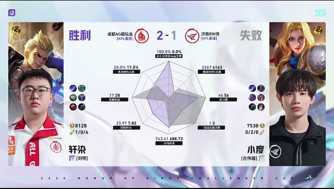 AG/RW第三局数据对比：一诺蚩奼数据全包围对手
